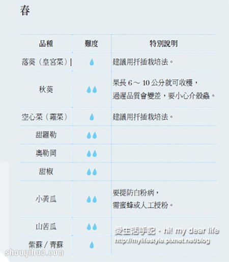 鱼菜共生！超简单养鱼种菜一次搞定(图4)